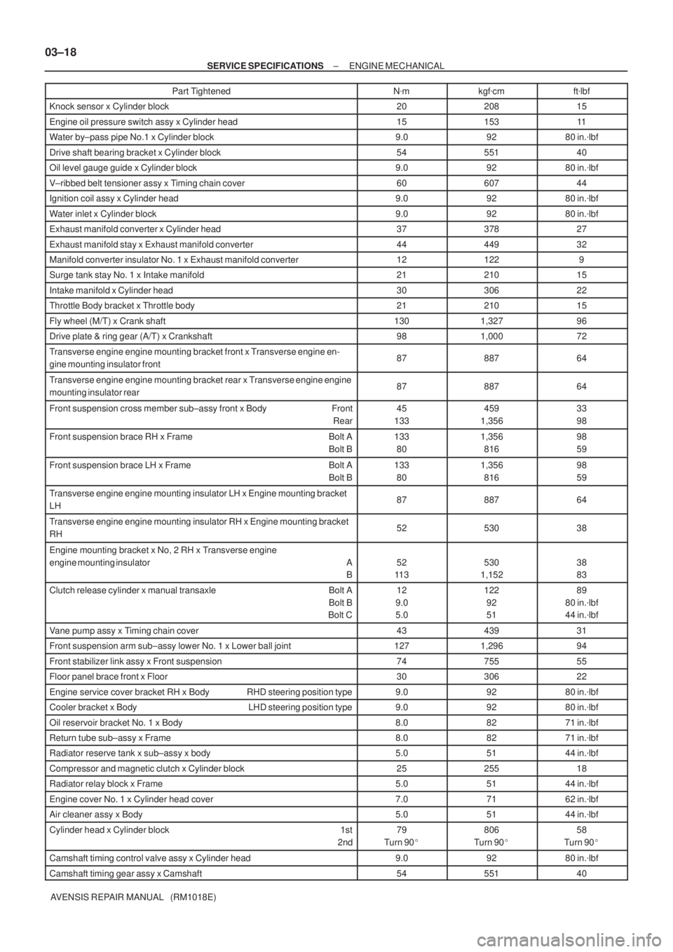 TOYOTA AVENSIS 2005  Service Repair Manual 03±18
± SERVICE SPECIFICATIONSENGINE MECHANICAL
AVENSIS REPAIR MANUAL   (RM1018E)Part Tightenedftlbf kgfcm Nm
Knock sensor x Cylinder block2020815
Engine oil pressure switch assy x Cylinder head1